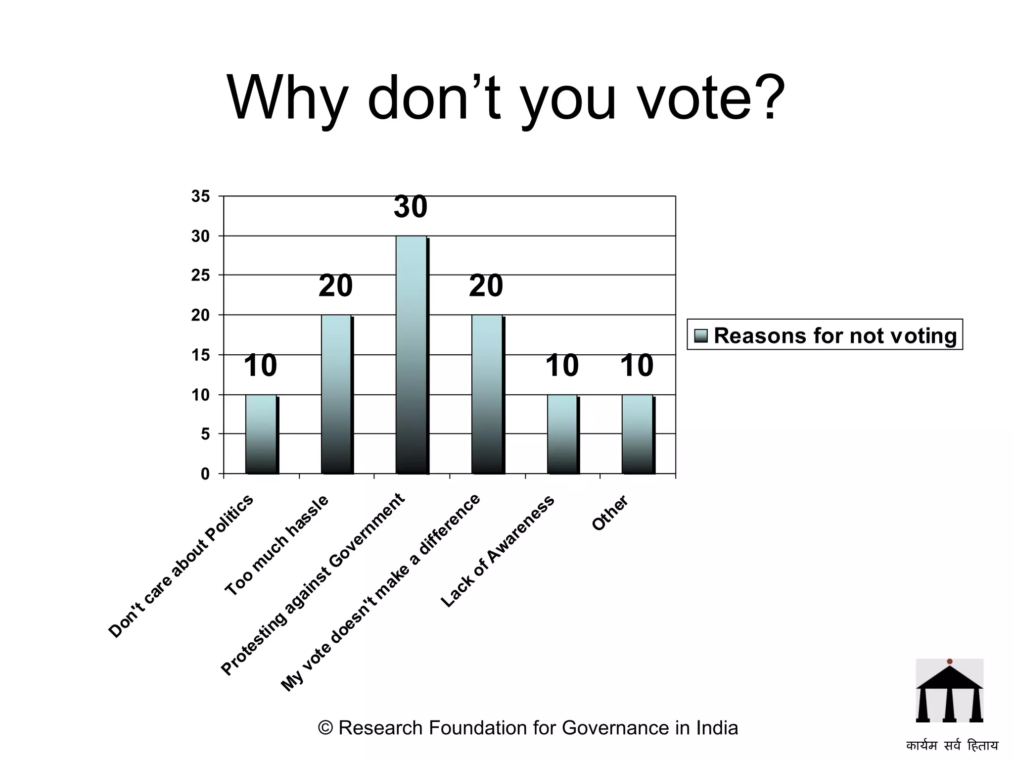 Why don’t you vote? © Research Foundation for Governance in India कार्यम सर्व हिताय   
