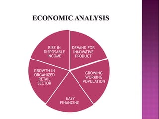 DEMAND FOR
INNOVATIVE
PRODUCT
GROWING
WORKING
POPULATION
EASY
FINANCING
GROWTH IN
ORGANIZED
RETAIL
SECTOR
RISE IN
DISPOSABLE
INCOME
 