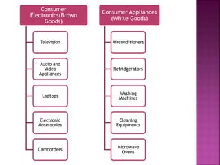 Consumer
Electronics(Brown
Goods)
Television
Audio and
Video
Appliances
Laptops
Electronic
Accessories
Camcorders
Consumer Appliances
(White Goods)
Airconditioners
Refridgerators
Washing
Machines
Cleaning
Equipments
Microwave
Ovens
 