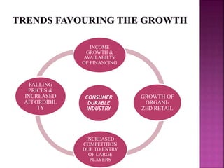 CONSUMER
DURABLE
INDUSTRY
INCOME
GROWTH &
AVAILABILTY
OF FINANCING
GROWTH OF
ORGANI-
ZED RETAIL
INCREASED
COMPETITION
DUE TO ENTRY
OF LARGE
PLAYERS
FALLING
PRICES &
INCREASED
AFFORDIBIL
TY
 