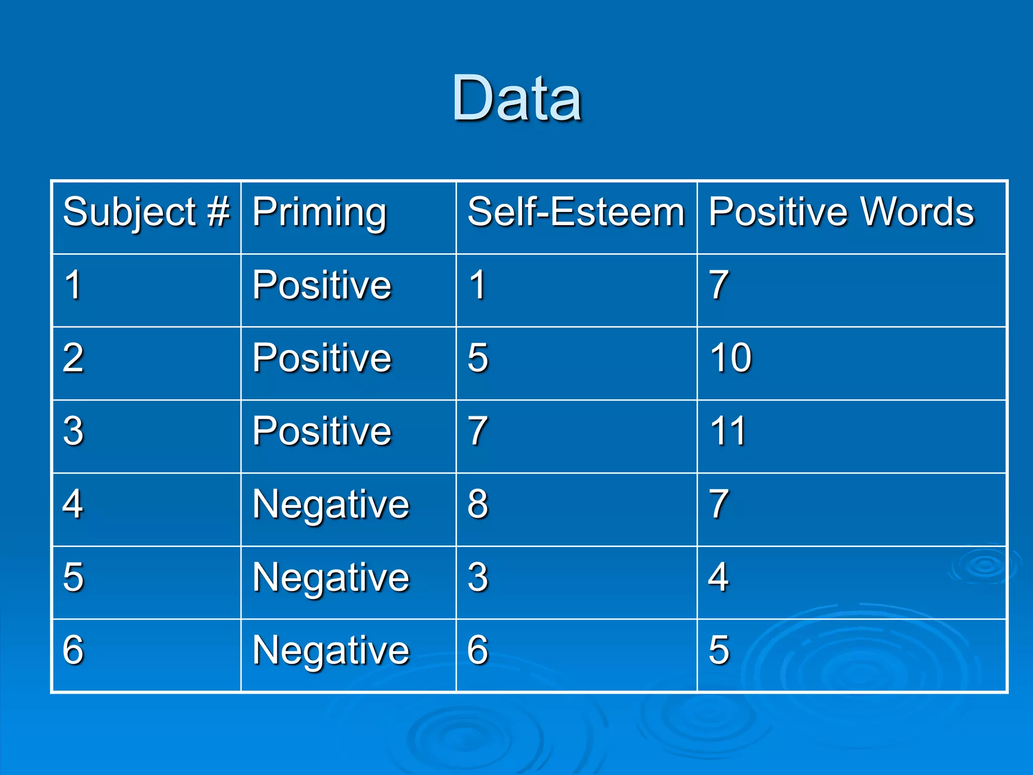 Data
Subject # Priming Self-Esteem Positive Words
1 Positive 1 7
2 Positive 5 10
3 Positive 7 11
4 Negative 8 7
5 Negative 3 4
6 Negative 6 5
 