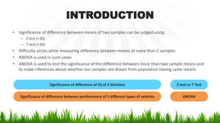 INTRODUCTION
• Significance of difference between means of two samples can be judged using:
– Z test (>30)
– T test (<30)
• Difficulty arises while measuring difference between means of more than 2 samples
• ANOVA is used in such cases
• ANOVA is used to test the significance of the difference between more than two sample means and
to make inferences about whether our samples are drawn from population having same means
Significance of difference of IQ of 2 divisions Z test or T Test
Significance of difference between performance of 5 different types of vehicles ANOVA
 