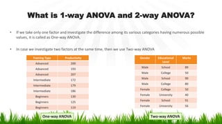 What is 1-way ANOVA and 2-way ANOVA?
• If we take only one factor and investigate the difference among its various categories having numerous possible
values, it is called as One-way ANOVA.
• In case we investigate two factors at the same time, then we use Two-way ANOVA
Training Type Productivity
Advanced 200
Advanced 193
Advanced 207
Intermediate 172
Intermediate 179
Intermediate 186
Beginners 130
Beginners 125
Beginners 119
One-way ANOVA
Gender Educational
Level
Marks
Male School 89
Male College 50
Male School 90
Male College 80
Female College 50
Female University 40
Female School 91
Female University 56
Two-way ANOVA
 
