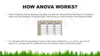 HOW ANOVA WORKS?
• Three methods used to dissolve a powder in water are compared by the time (in minutes) it
takes until the powder is fully dissolved. The results are summarized in the following table:
• It is thought that the population means of the three methods m1, m2 and m3 are not all
equal (i.e., at least one m is different from the others). How can this be tested?
 