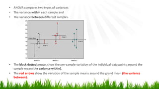 • ANOVA compares two types of variances
• The variance within each sample and
• The variance between different samples.
• The black dotted arrows show the per-sample variation of the individual data points around the
sample mean (the variance within).
• The red arrows show the variation of the sample means around the grand mean (the variance
between).
 