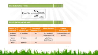 Step 6 : Calculate F-ratio
within
between
MS
MS
Fratio 
Step 7 : Set up ANOVA table
Source of
variation
Sum of
squares (SS)
Degree of
freedom (d.f)
Mean Squares F-Value
(Calculated)
Between
Samples
SS Between k-1 MS Between=
SS Between/k-1
F=MS Between/MS
Within
Within
Samples
SS Within n-k MS Within=
SS Within/n-k
Total SS Total n-1
 