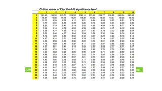 Interpretation:
Calculated Value of F < Table Value of F
∴ Accept Null Hypothesis
Difference in wheat output due to varieties is not significant and is just a matter of chance.
 