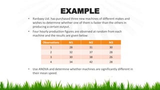 EXAMPLE
• Ranbaxy Ltd. has purchased three new machines of different makes and
wishes to determine whether one of them is faster than the others in
producing a certain output.
• Four hourly production figures are observed at random from each
machine and the results are given below:
• Use ANOVA and determine whether machines are significantly different in
their mean speed.
Observations M1 M2 M3
1 28 31 30
2 32 37 28
3 30 38 26
4 34 42 28
 
