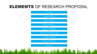 ELEMENTS OF RESEARCH PROPOSAL
Introduction
Statement of Problem
Purpose of the Study
Review of Literature
Questions and Hypothesis
The Design – Methods & Procedures
Limitations of the Study
Significance of the Study
References
 