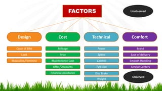 Color of Bike
Look
Masculine/Feminine
Mileage
Price
Maintenance Cost
Power
Speed
Control
Weight
Brand
Ease of delivery
Financial Assistance
Offer/Discounts Tyre size
Disc Brake
Smooth Handling
Service Centers
Design Cost Technical Comfort
FACTORS Unobserved
Observed
 