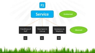 Friendliness of
Staff
Time Spent in
Line-up
Assistance via
Telephone
Service
Observed
Unobserved
X1 X2 X3
F1
 
