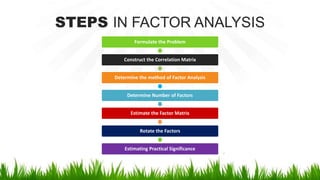 STEPS IN FACTOR ANALYSIS
Formulate the Problem
Construct the Correlation Matrix
Determine the method of Factor Analysis
Determine Number of Factors
Estimate the Factor Matrix
Rotate the Factors
Estimating Practical Significance
 