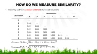 HOW DO WE MEASURE SIMILARITY?
• Proximity Matrix of Euclidean Distance Between Observations
Observation
Observations
A B C D E F G
A ---
B 3.162 ---
C 5.099 2.000 ---
D 5.099 2.828 2.000 ---
E 5.000 2.236 2.236 4.123 ---
F 6.403 3.606 3.000 5.000 1.414 ---
G 3.606 2.236 3.606 5.000 2.000 3.162 ---
 
