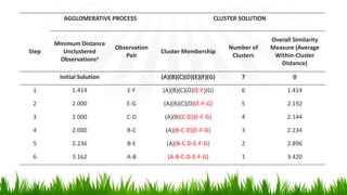 AGGLOMERATIVE PROCESS CLUSTER SOLUTION
Step
Minimum Distance
Unclustered
Observationsa
Observation
Pair
Cluster Membership
Number of
Clusters
Overall Similarity
Measure (Average
Within-Cluster
Distance)
Initial Solution (A)(B)(C)(D)(E)(F)(G) 7 0
1 1.414 E-F (A)(B)(C)(D)(E-F)(G) 6 1.414
2 2.000 E-G (A)(B)(C)(D)(E-F-G) 5 2.192
3 2.000 C-D (A)(B)(C-D)(E-F-G) 4 2.144
4 2.000 B-C (A)(B-C-D)(E-F-G) 3 2.234
5 2.236 B-E (A)(B-C-D-E-F-G) 2 2.896
6 3.162 A-B (A-B-C-D-E-F-G) 1 3.420
 