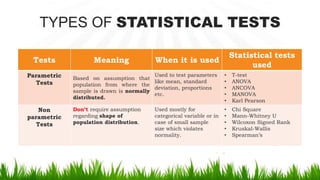 TYPES OF STATISTICAL TESTS
Tests Meaning When it is used
Statistical tests
used
Parametric
Tests
Based on assumption that
population from where the
sample is drawn is normally
distributed.
Used to test parameters
like mean, standard
deviation, proportions
etc.
• T-test
• ANOVA
• ANCOVA
• MANOVA
• Karl Pearson
Non
parametric
Tests
Don’t require assumption
regarding shape of
population distribution.
Used mostly for
categorical variable or in
case of small sample
size which violates
normality.
• Chi Square
• Mann-Whitney U
• Wilcoxon Signed Rank
• Kruskal-Wallis
• Spearman’s
 