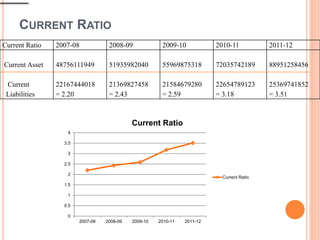 CURRENT RATIO
Current Ratio 2007-08 2008-09 2009-10 2010-11 2011-12
Current Asset
Current
Liabilities
48756111949
22167444018
= 2.20
51935982040
21369827458
= 2.43
55969875318
21584679280
= 2.59
72035742189
22654789123
= 3.18
88951258456
25369741852
= 3.51
0
0.5
1
1.5
2
2.5
3
3.5
4
2007-08 2008-09 2009-10 2010-11 2011-12
Current Ratio
Current Ratio
 