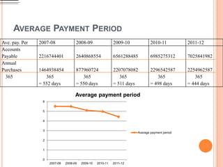 AVERAGE PAYMENT PERIOD
Ave. pay. Per 2007-08 2008-09 2009-10 2010-11 2011-12
Accounts
Payable
Annual
Purchases
365
2216744401
1464938454
365
= 552 days
2640868554
877960724
365
= 550 days
6561288485
2207078082
365
= 511 days
6985275312
2296542587
365
= 498 days
7025841982
2254962587
365
= 444 days
0
1
2
3
4
5
6
2007-08 2008-09 2009-10 2010-11 2011-12
Average payment period
Average payment period
 