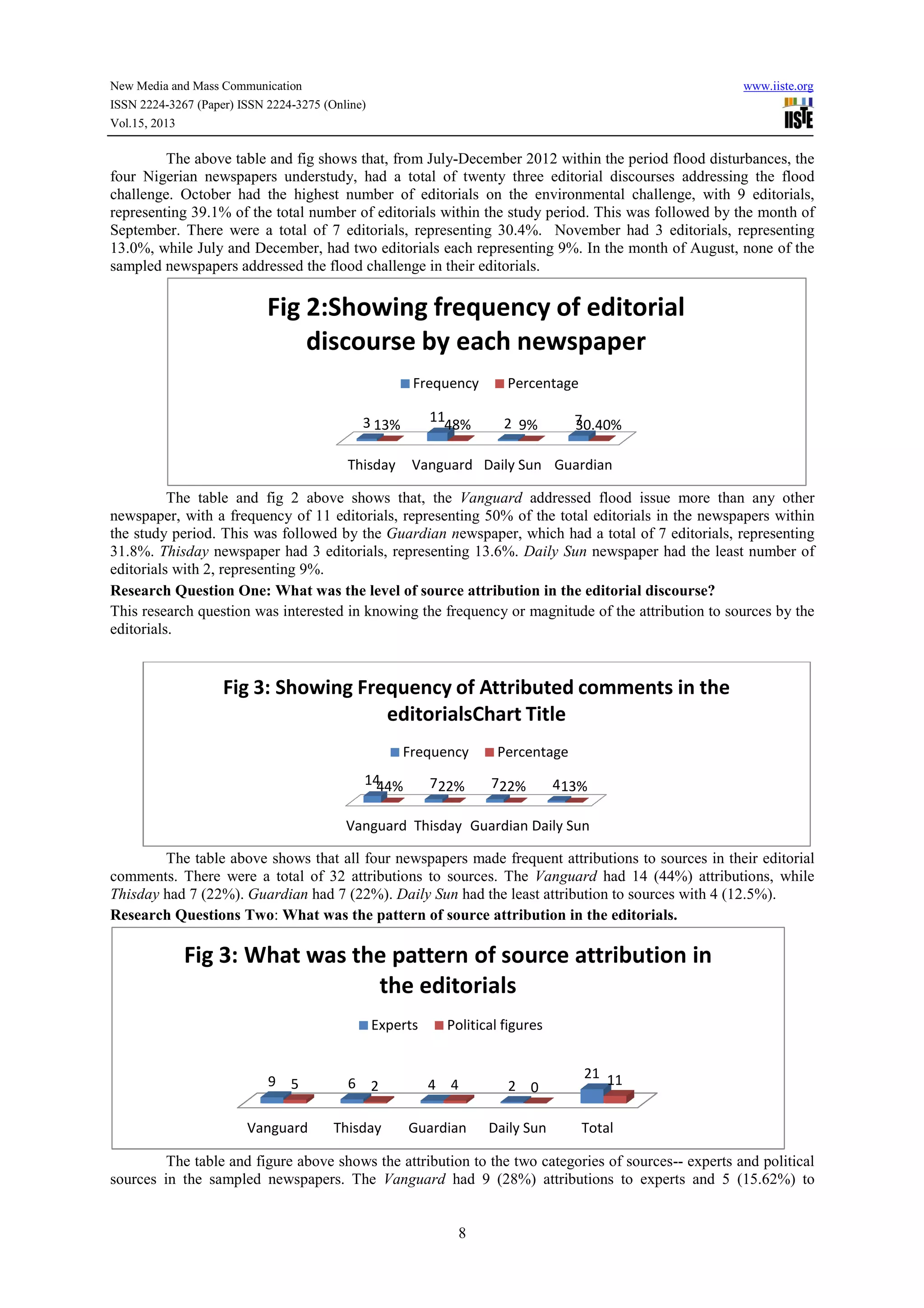New Media and Mass Communication
ISSN 2224-3267 (Paper) ISSN 2224-3275 (Online)
Vol.15, 2013
The above table and fig shows that, from July
four Nigerian newspapers understudy, had a total of twenty three editorial discourses addressing the flood
challenge. October had the highest number of editorials on the environmental challenge, with 9 editorials,
representing 39.1% of the total number of editorials within the study period. This was followed by the month of
September. There were a total of 7 editorials, representing 30.4%. November had 3 editorials, representing
13.0%, while July and December, had two edi
sampled newspapers addressed the flood challenge in their editorials.
The table and fig 2 above shows that, the
newspaper, with a frequency of 11 editorials, representing 50% of the total editorials in the newspapers within
the study period. This was followed by the
31.8%. Thisday newspaper had 3 editorials, representing 13
editorials with 2, representing 9%.
Research Question One: What was the level of source attribution in the editorial discourse?
This research question was interested in knowing the frequency or magnitude of
editorials.
The table above shows that all four newspapers made frequent attributions to sources in their editorial
comments. There were a total of 32 attributions to sources. The
Thisday had 7 (22%). Guardian had 7 (22%).
Research Questions Two: What was the pattern of source attribution in the editorials.
The table and figure above shows the attribution to the two categories of sources
sources in the sampled newspapers. The
Fig 2:Showing frequency of editorial
discourse by each newspaper
Fig 3: Showing Frequency of Attributed comments in the
Vanguard Thisday
9 5
Fig 3: What was the pattern of source attribution in
3275 (Online)
8
The above table and fig shows that, from July-December 2012 within the period flood disturbances, the
four Nigerian newspapers understudy, had a total of twenty three editorial discourses addressing the flood
challenge. October had the highest number of editorials on the environmental challenge, with 9 editorials,
nting 39.1% of the total number of editorials within the study period. This was followed by the month of
September. There were a total of 7 editorials, representing 30.4%. November had 3 editorials, representing
13.0%, while July and December, had two editorials each representing 9%. In the month of August, none of the
sampled newspapers addressed the flood challenge in their editorials.
The table and fig 2 above shows that, the Vanguard addressed flood issue more than any other
cy of 11 editorials, representing 50% of the total editorials in the newspapers within
the study period. This was followed by the Guardian newspaper, which had a total of 7 editorials, representing
newspaper had 3 editorials, representing 13.6%. Daily Sun newspaper had the least number of
Research Question One: What was the level of source attribution in the editorial discourse?
This research question was interested in knowing the frequency or magnitude of the attribution to sources by the
The table above shows that all four newspapers made frequent attributions to sources in their editorial
comments. There were a total of 32 attributions to sources. The Vanguard had 14 (44%) attributions, whi
had 7 (22%). Daily Sun had the least attribution to sources with 4 (12.5%).
What was the pattern of source attribution in the editorials.
The table and figure above shows the attribution to the two categories of sources
sources in the sampled newspapers. The Vanguard had 9 (28%) attributions to experts and 5 (15.62%) to
Thisday Vanguard Daily Sun Guardian
3 11 2 713% 48% 9% 30.40%
Fig 2:Showing frequency of editorial
discourse by each newspaper
Frequency Percentage
Vanguard Thisday Guardian Daily Sun
14 7 7 444% 22% 22% 13%
Fig 3: Showing Frequency of Attributed comments in the
editorialsChart Title
Frequency Percentage
Thisday Guardian Daily Sun Total
6 4 2
21
2 4 0 11
Fig 3: What was the pattern of source attribution in
the editorials
Experts Political figures
www.iiste.org
the period flood disturbances, the
four Nigerian newspapers understudy, had a total of twenty three editorial discourses addressing the flood
challenge. October had the highest number of editorials on the environmental challenge, with 9 editorials,
nting 39.1% of the total number of editorials within the study period. This was followed by the month of
September. There were a total of 7 editorials, representing 30.4%. November had 3 editorials, representing
torials each representing 9%. In the month of August, none of the
addressed flood issue more than any other
cy of 11 editorials, representing 50% of the total editorials in the newspapers within
ewspaper, which had a total of 7 editorials, representing
newspaper had the least number of
Research Question One: What was the level of source attribution in the editorial discourse?
the attribution to sources by the
The table above shows that all four newspapers made frequent attributions to sources in their editorial
had 14 (44%) attributions, while
had the least attribution to sources with 4 (12.5%).
What was the pattern of source attribution in the editorials.
The table and figure above shows the attribution to the two categories of sources-- experts and political
had 9 (28%) attributions to experts and 5 (15.62%) to
Fig 2:Showing frequency of editorial
Fig 3: Showing Frequency of Attributed comments in the
Fig 3: What was the pattern of source attribution in
 