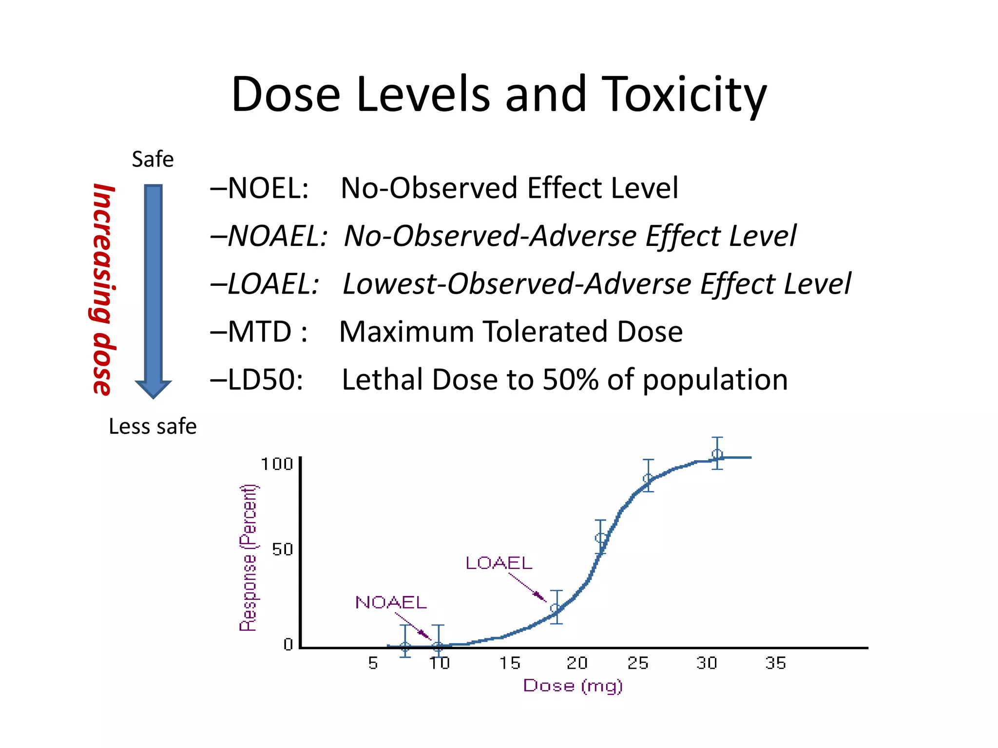 Dose Levels and Toxicity
–NOEL: No-Observed Effect Level
–NOAEL: No-Observed-Adverse Effect Level
–LOAEL: Lowest-Observed-Adverse Effect Level
–MTD : Maximum Tolerated Dose
–LD50: Lethal Dose to 50% of population
Increasingdose
Safe
Less safe
 
