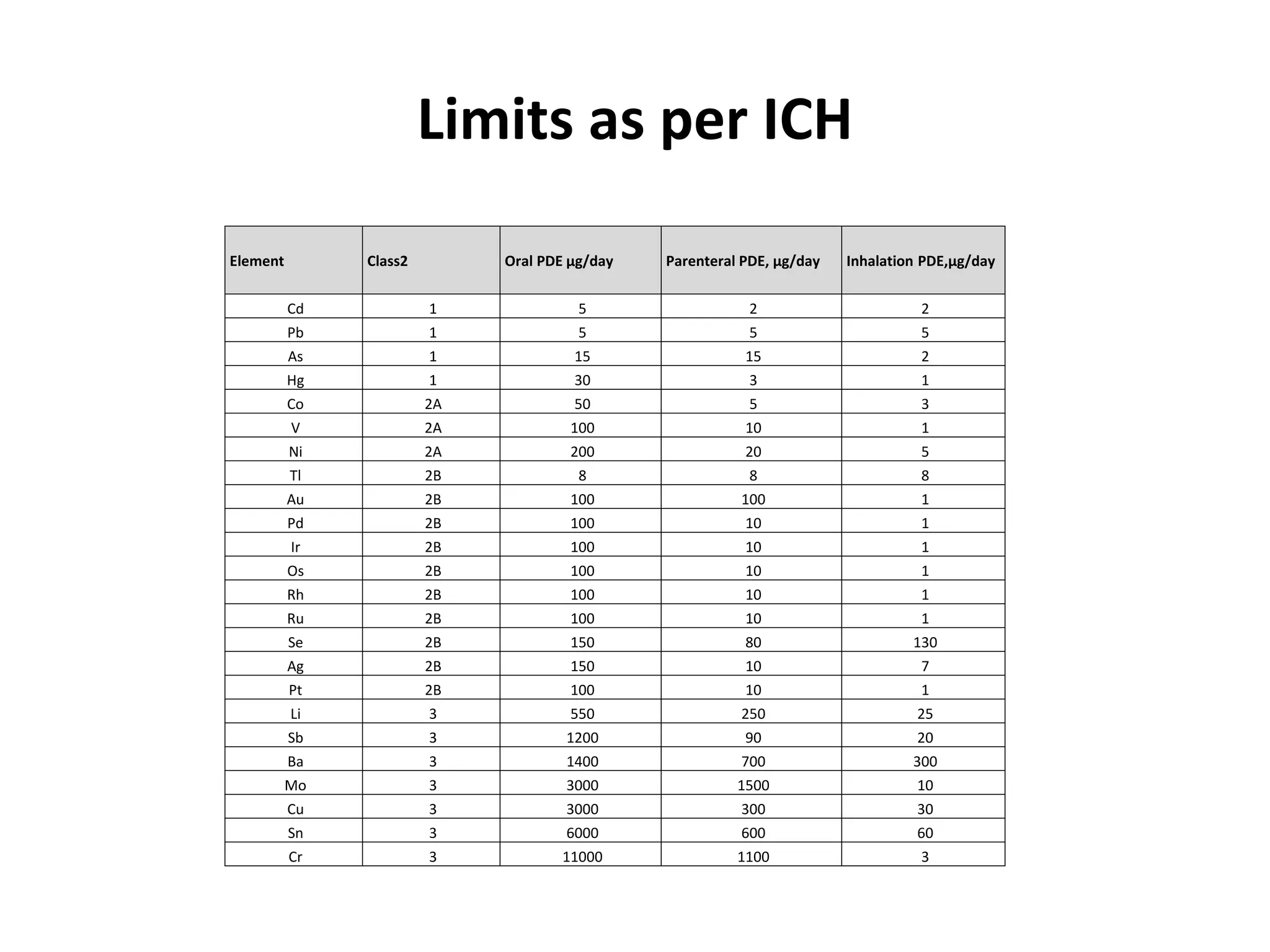 Limits as per ICH
Element Class2 Oral PDE μg/day Parenteral PDE, μg/day Inhalation PDE,μg/day
Cd 1 5 2 2
Pb 1 5 5 5
As 1 15 15 2
Hg 1 30 3 1
Co 2A 50 5 3
V 2A 100 10 1
Ni 2A 200 20 5
Tl 2B 8 8 8
Au 2B 100 100 1
Pd 2B 100 10 1
Ir 2B 100 10 1
Os 2B 100 10 1
Rh 2B 100 10 1
Ru 2B 100 10 1
Se 2B 150 80 130
Ag 2B 150 10 7
Pt 2B 100 10 1
Li 3 550 250 25
Sb 3 1200 90 20
Ba 3 1400 700 300
Mo 3 3000 1500 10
Cu 3 3000 300 30
Sn 3 6000 600 60
Cr 3 11000 1100 3
 