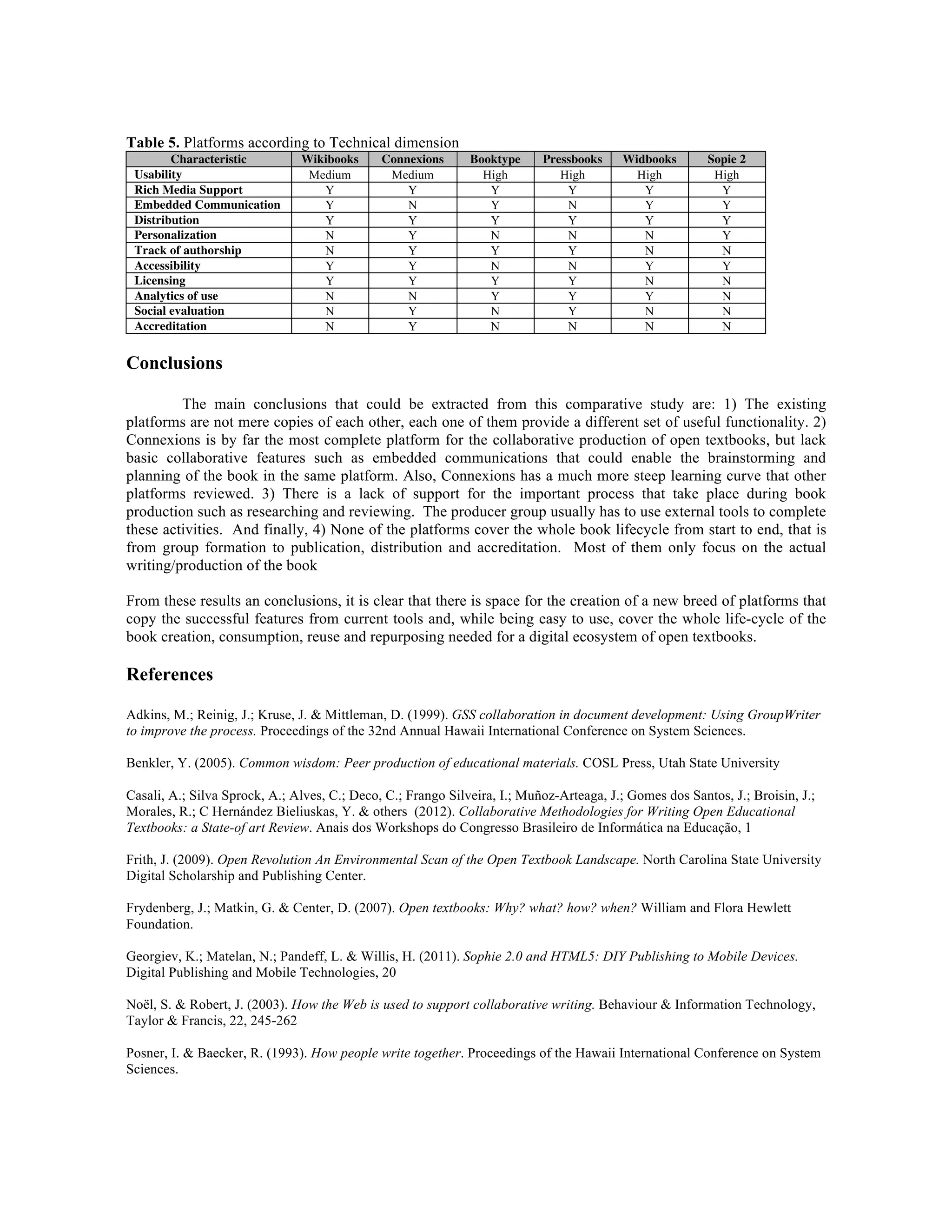 Table 5. Platforms according to Technical dimension
Characteristic
Usability
Rich Media Support
Embedded Communication
Distribution
Personalization
Track of authorship
Accessibility
Licensing
Analytics of use
Social evaluation
Accreditation

Wikibooks
Medium
Y
Y
Y
N
N
Y
Y
N
N
N

Connexions
Medium
Y
N
Y
Y
Y
Y
Y
N
Y
Y

Booktype
High
Y
Y
Y
N
Y
N
Y
Y
N
N

Pressbooks
High
Y
N
Y
N
Y
N
Y
Y
Y
N

Widbooks
High
Y
Y
Y
N
N
Y
N
Y
N
N

Sopie 2
High
Y
Y
Y
Y
N
Y
N
N
N
N

Conclusions
The main conclusions that could be extracted from this comparative study are: 1) The existing
platforms are not mere copies of each other, each one of them provide a different set of useful functionality. 2)
Connexions is by far the most complete platform for the collaborative production of open textbooks, but lack
basic collaborative features such as embedded communications that could enable the brainstorming and
planning of the book in the same platform. Also, Connexions has a much more steep learning curve that other
platforms reviewed. 3) There is a lack of support for the important process that take place during book
production such as researching and reviewing. The producer group usually has to use external tools to complete
these activities. And finally, 4) None of the platforms cover the whole book lifecycle from start to end, that is
from group formation to publication, distribution and accreditation. Most of them only focus on the actual
writing/production of the book
From these results an conclusions, it is clear that there is space for the creation of a new breed of platforms that
copy the successful features from current tools and, while being easy to use, cover the whole life-cycle of the
book creation, consumption, reuse and repurposing needed for a digital ecosystem of open textbooks.

References
Adkins, M.; Reinig, J.; Kruse, J. & Mittleman, D. (1999). GSS collaboration in document development: Using GroupWriter
to improve the process. Proceedings of the 32nd Annual Hawaii International Conference on System Sciences.
Benkler, Y. (2005). Common wisdom: Peer production of educational materials. COSL Press, Utah State University
Casali, A.; Silva Sprock, A.; Alves, C.; Deco, C.; Frango Silveira, I.; Muñoz-Arteaga, J.; Gomes dos Santos, J.; Broisin, J.;
Morales, R.; C Hernández Bieliuskas, Y. & others (2012). Collaborative Methodologies for Writing Open Educational
Textbooks: a State-of art Review. Anais dos Workshops do Congresso Brasileiro de Informática na Educação, 1
Frith, J. (2009). Open Revolution An Environmental Scan of the Open Textbook Landscape. North Carolina State University
Digital Scholarship and Publishing Center.
Frydenberg, J.; Matkin, G. & Center, D. (2007). Open textbooks: Why? what? how? when? William and Flora Hewlett
Foundation.
Georgiev, K.; Matelan, N.; Pandeff, L. & Willis, H. (2011). Sophie 2.0 and HTML5: DIY Publishing to Mobile Devices.
Digital Publishing and Mobile Technologies, 20
Noël, S. & Robert, J. (2003). How the Web is used to support collaborative writing. Behaviour & Information Technology,
Taylor & Francis, 22, 245-262
Posner, I. & Baecker, R. (1993). How people write together. Proceedings of the Hawaii International Conference on System
Sciences.

 