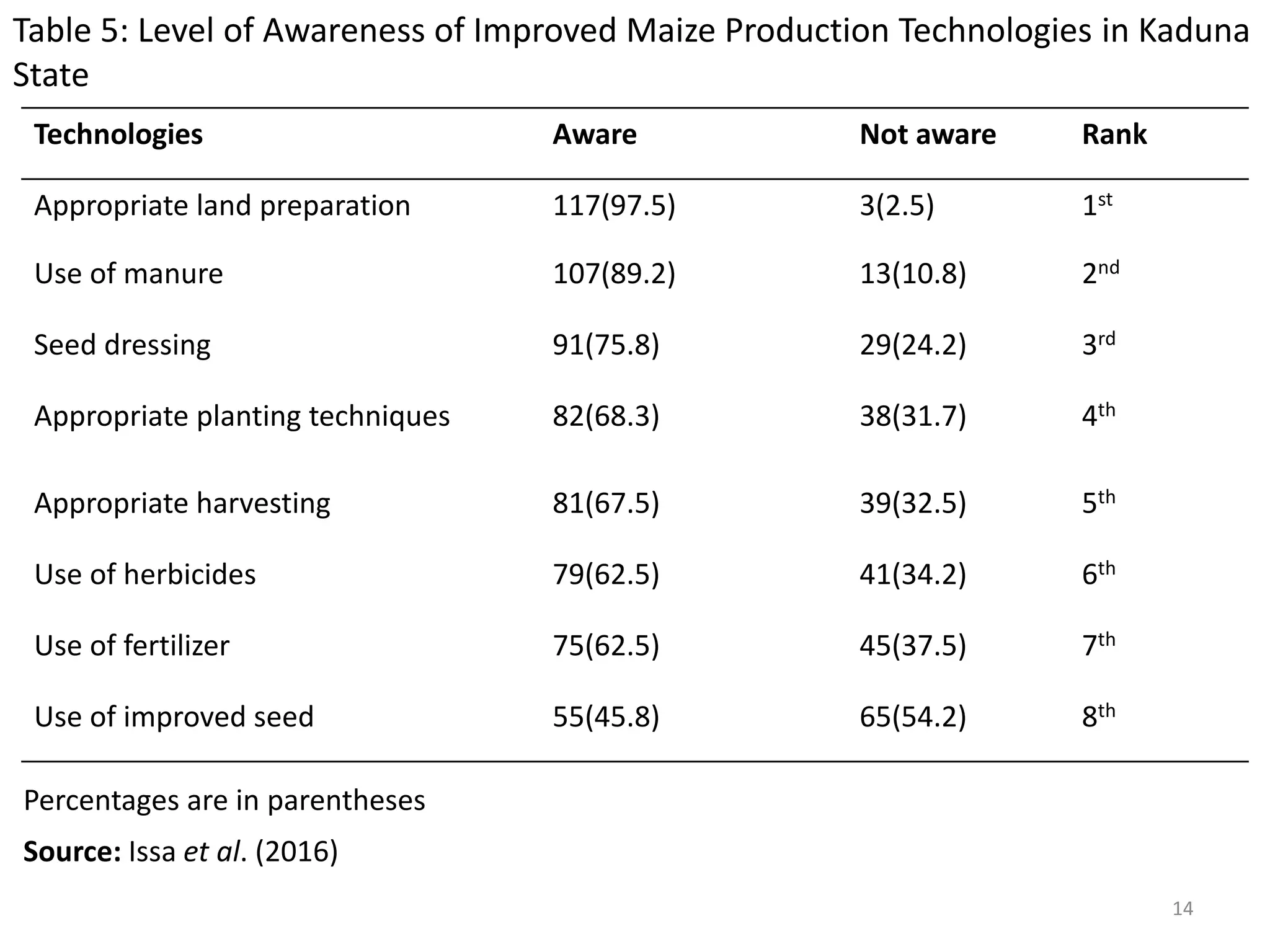 ANALYSIS OF FACTORS INFLUENCING ADOPTION OF MAIZE PRODUCTION ...