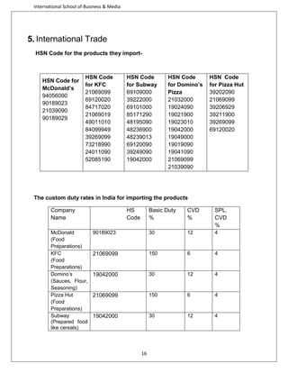 International School of Business & Media

5. International Trade
HSN Code for the products they import-

HSN Code for
McDonald’s
94056090
90189023
21039090
90189029

HSN Code
for KFC
21069099
69120020
84717020
21069019
49011010
84099949
39269099
73218990
24011090
52085190

HSN Code
for Subway
69109000
39222000
69101000
85171290
48195090
48236900
48239013
69120090
39249090
19042000

HSN Code
for Domino’s
Pizza
21032000
19024090
19021900
19023010
19042000
19049000
19019090
19041090
21069099
21039090

HSN Code
for Pizza Hut
39202090
21069099
39206929
39211900
39269099
69120020

The custom duty rates in India for importing the products
Company
Name
McDonald
(Food
Preparations)
KFC
(Food
Preparations)
Domino’s
(Sauces, Flour,
Seasoning)
Pizza Hut
(Food
Preparations)
Subway
(Prepared food
like cereals)

HS
Code

Basic Duty
%

CVD
%

SPL.
CVD
%

90189023

30

12

4

21069099

150

6

4

19042000

30

12

4

21069099

150

6

4

19042000

30

12

4

16

 
