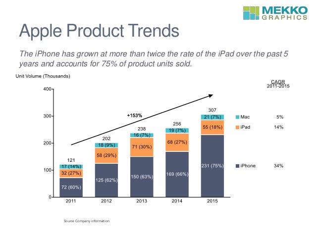 ️ Apple financial analysis. Apple Company's Financial Analysis. 2019-02-14