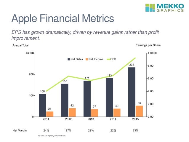 Apple Financial Analysis