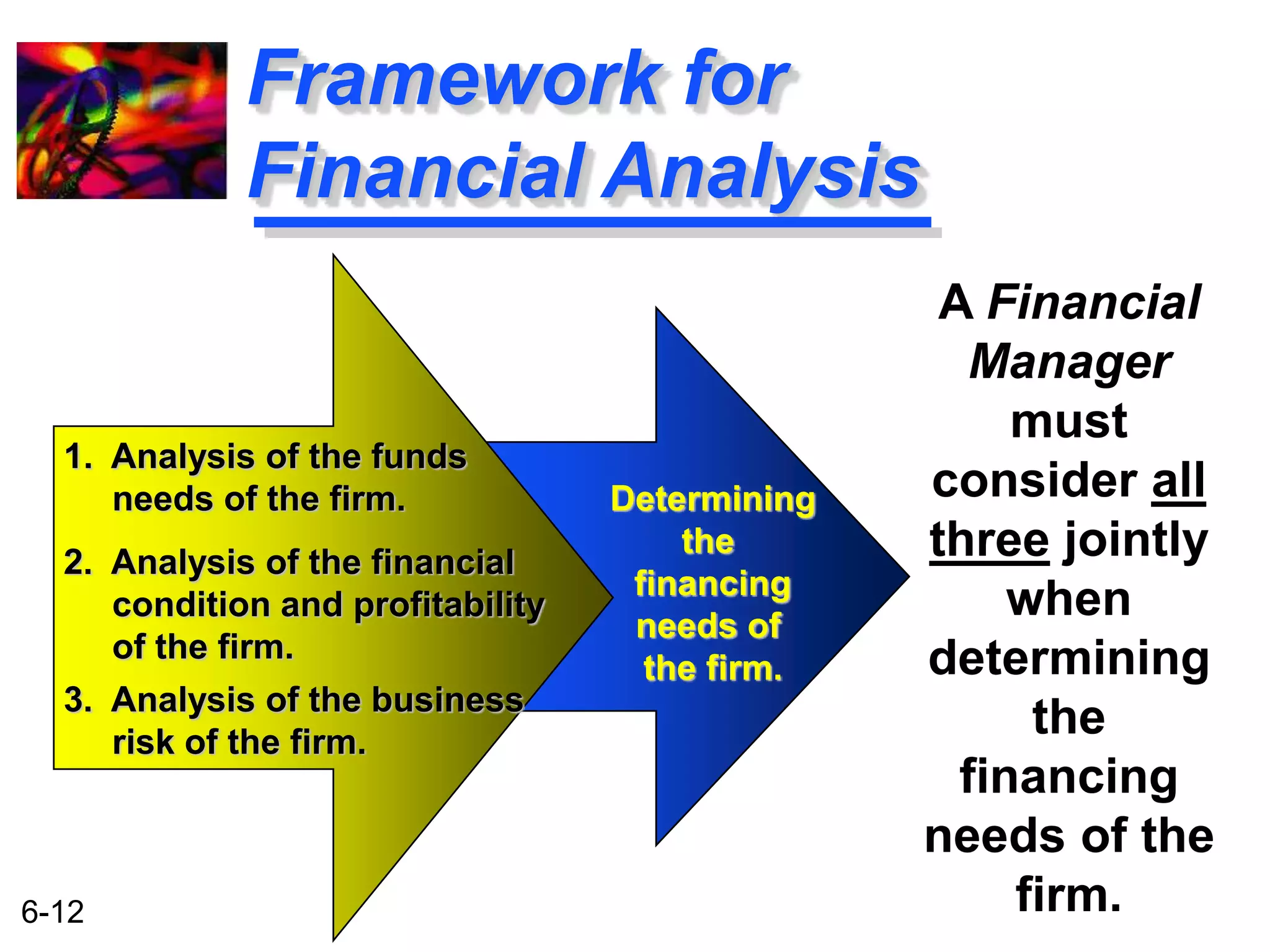 6-12 
Framework for 
Financial Analysis 
A Financial 
Manager 
must 
consider all 
three jointly 
when 
determining 
the 
financing 
needs of the 
firm. 
Determining 
the 
financing 
needs of 
the firm. 
1. Analysis of the funds 
needs of the firm. 
2. Analysis of the financial 
condition and profitability 
of the firm. 
3. Analysis of the business 
risk of the firm. 
 