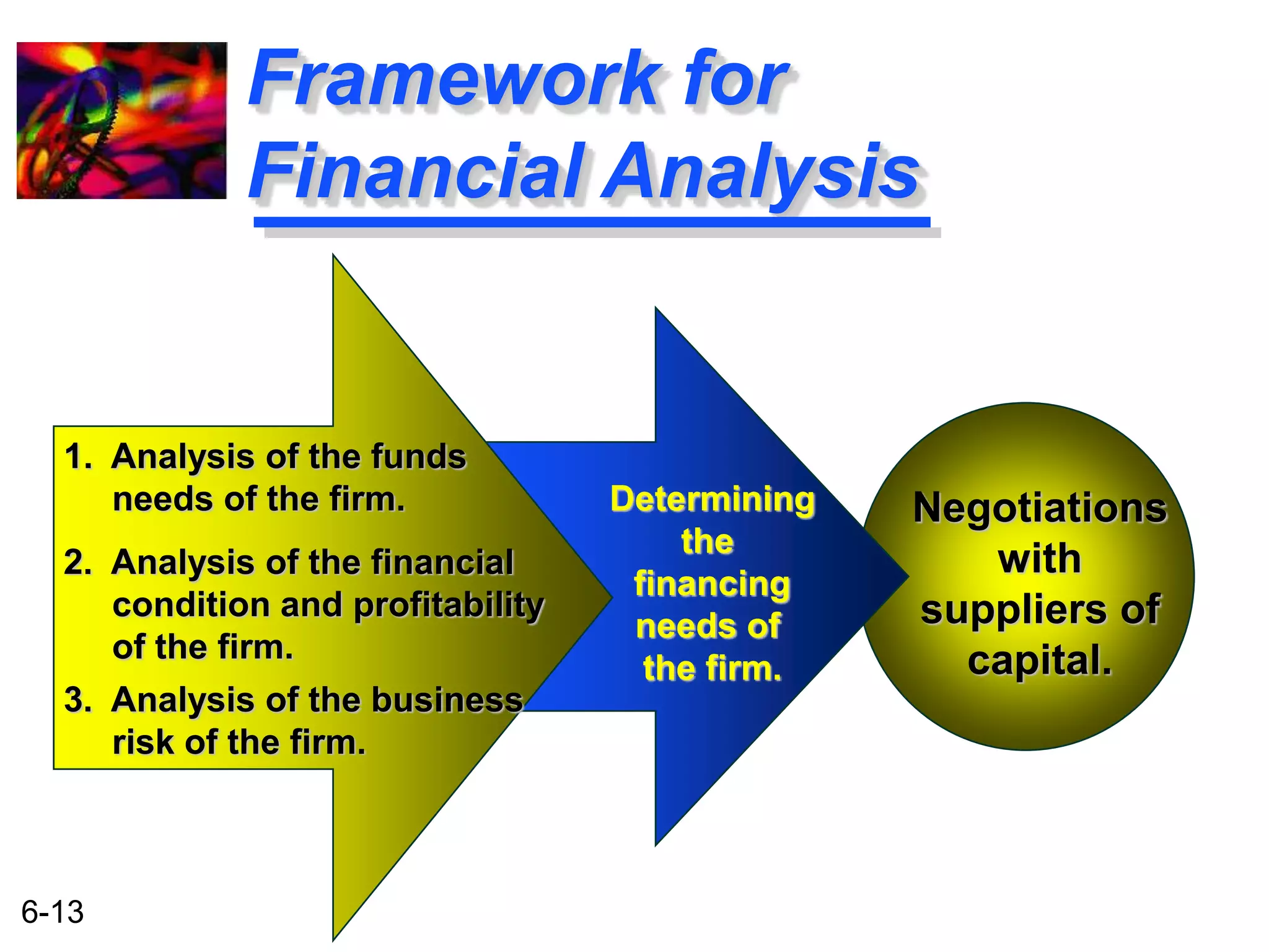 6-13 
Framework for 
Financial Analysis 
Negotiations 
with 
suppliers of 
capital. 
Determining 
the 
financing 
needs of 
the firm. 
1. Analysis of the funds 
needs of the firm. 
2. Analysis of the financial 
condition and profitability 
of the firm. 
3. Analysis of the business 
risk of the firm. 
 