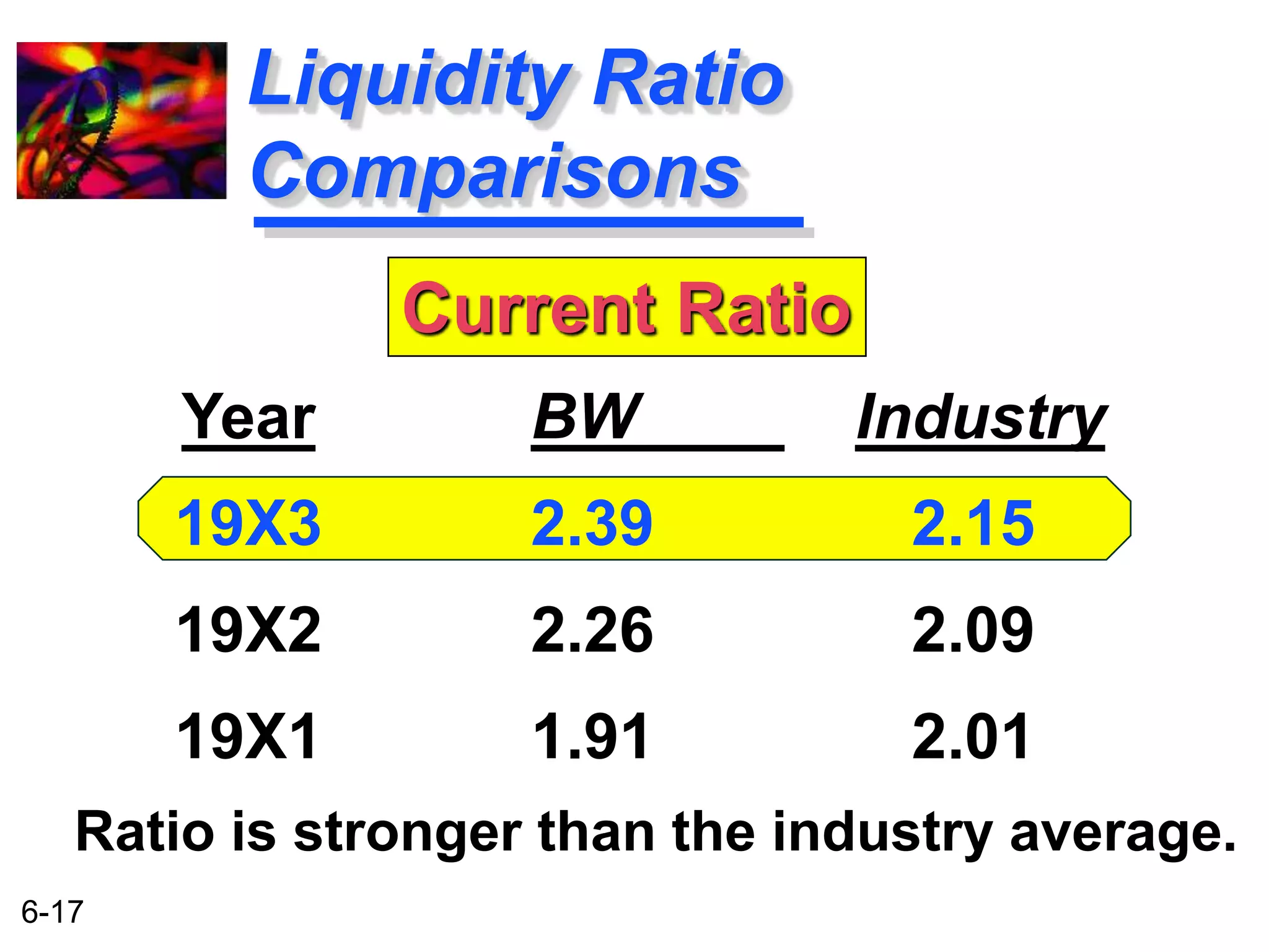 6-17 
Liquidity Ratio 
Comparisons 
BW Industry 
2.39 2.15 
2.26 2.09 
1.91 2.01 
Year 
19X3 
19X2 
19X1 
Current Ratio 
Ratio is stronger than the industry average. 
 