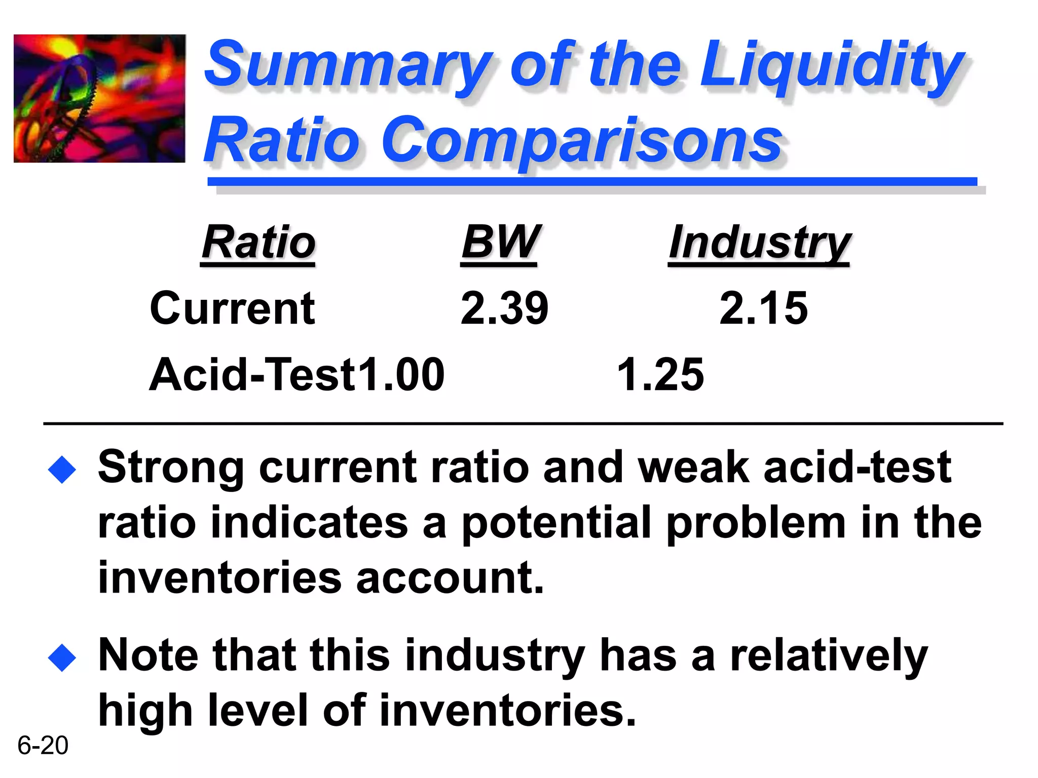 6-20 
Summary of the Liquidity 
Ratio Comparisons 
Ratio BW Industry 
Current 2.39 2.15 
Acid-Test1.00 1.25 
 Strong current ratio and weak acid-test 
ratio indicates a potential problem in the 
inventories account. 
 Note that this industry has a relatively 
high level of inventories. 
 