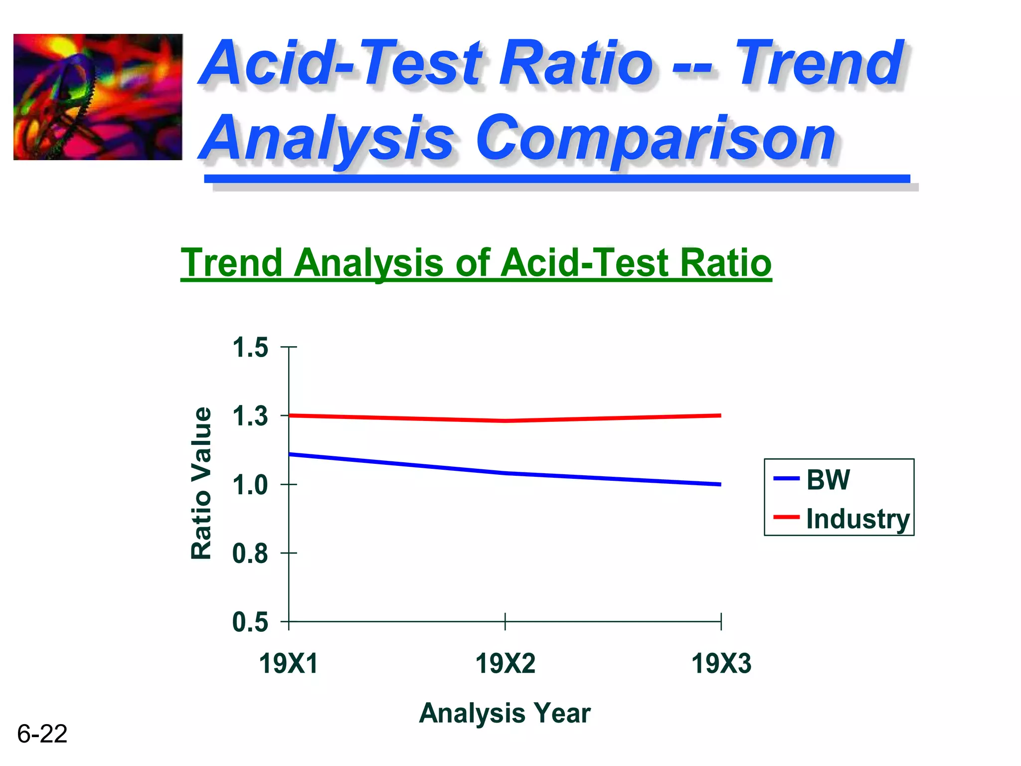 6-22 
Acid-Test Ratio -- Trend 
Analysis Comparison 
Trend Analysis of Acid-Test Ratio 
1.5 
1.3 
1.0 
0.8 
0.5 
19X1 19X2 19X3 
Analysis Year 
Ratio Value 
BW 
Industry 
 