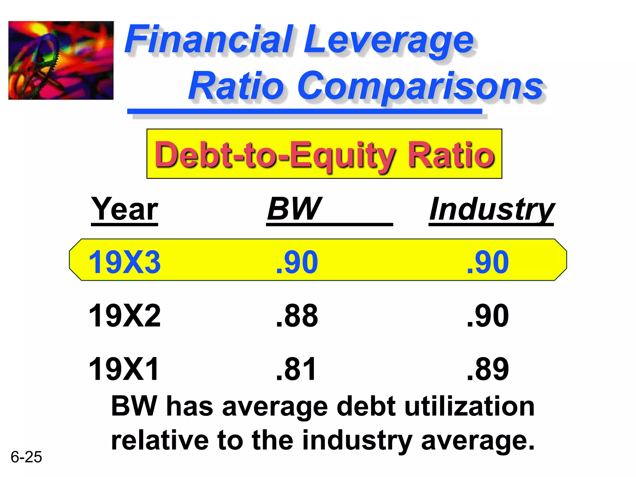 6-25 
Financial Leverage 
Ratio Comparisons 
Debt-to-Equity Ratio 
BW Industry 
.90 .90 
.88 .90 
.81 .89 
Year 
19X3 
19X2 
19X1 
BW has average debt utilization 
relative to the industry average. 
 