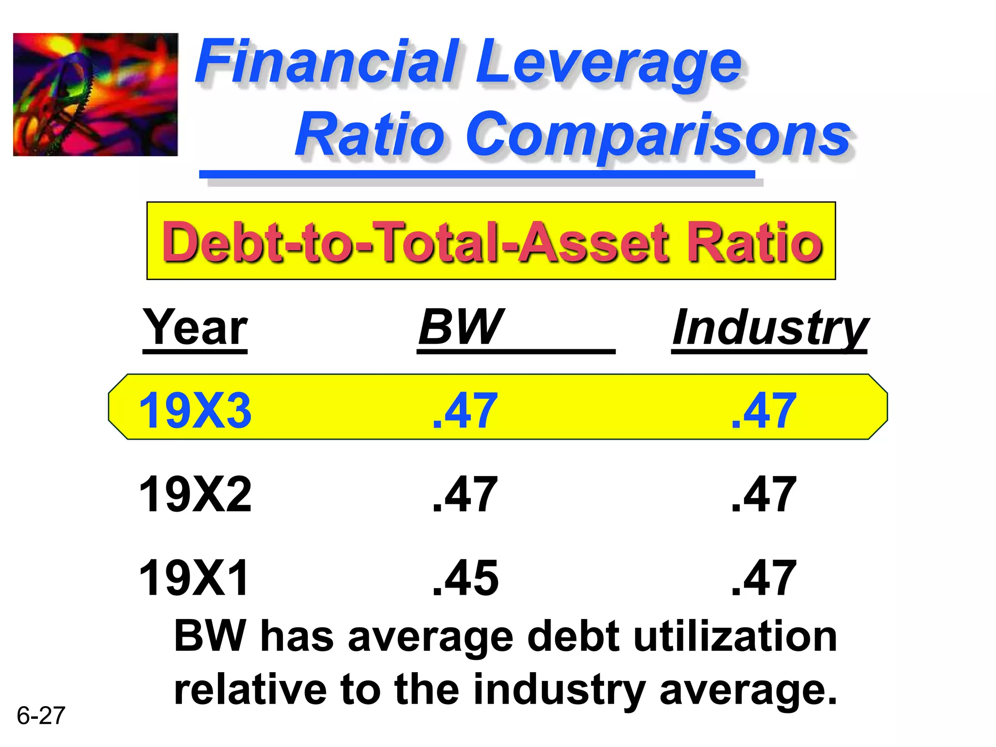 6-27 
Financial Leverage 
Ratio Comparisons 
Debt-to-Total-Asset Ratio 
BW Industry 
.47 .47 
.47 .47 
.45 .47 
Year 
19X3 
19X2 
19X1 
BW has average debt utilization 
relative to the industry average. 
 