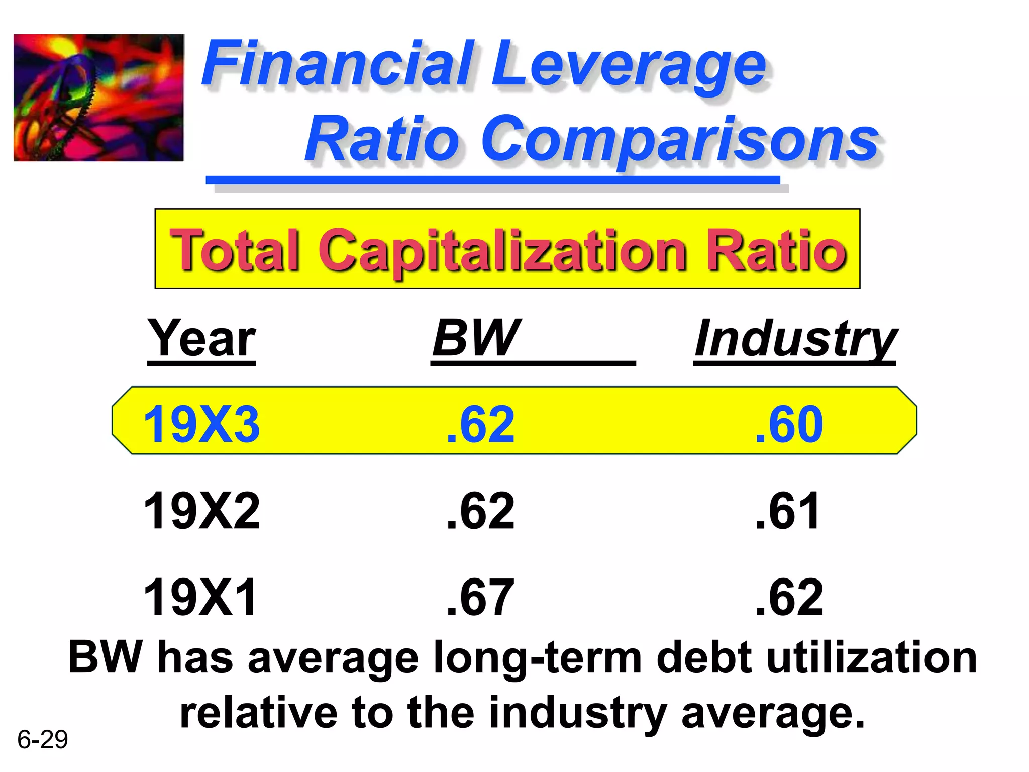 6-29 
Financial Leverage 
Ratio Comparisons 
Total Capitalization Ratio 
BW Industry 
.62 .60 
.62 .61 
.67 .62 
Year 
19X3 
19X2 
19X1 
BW has average long-term debt utilization 
relative to the industry average. 
 