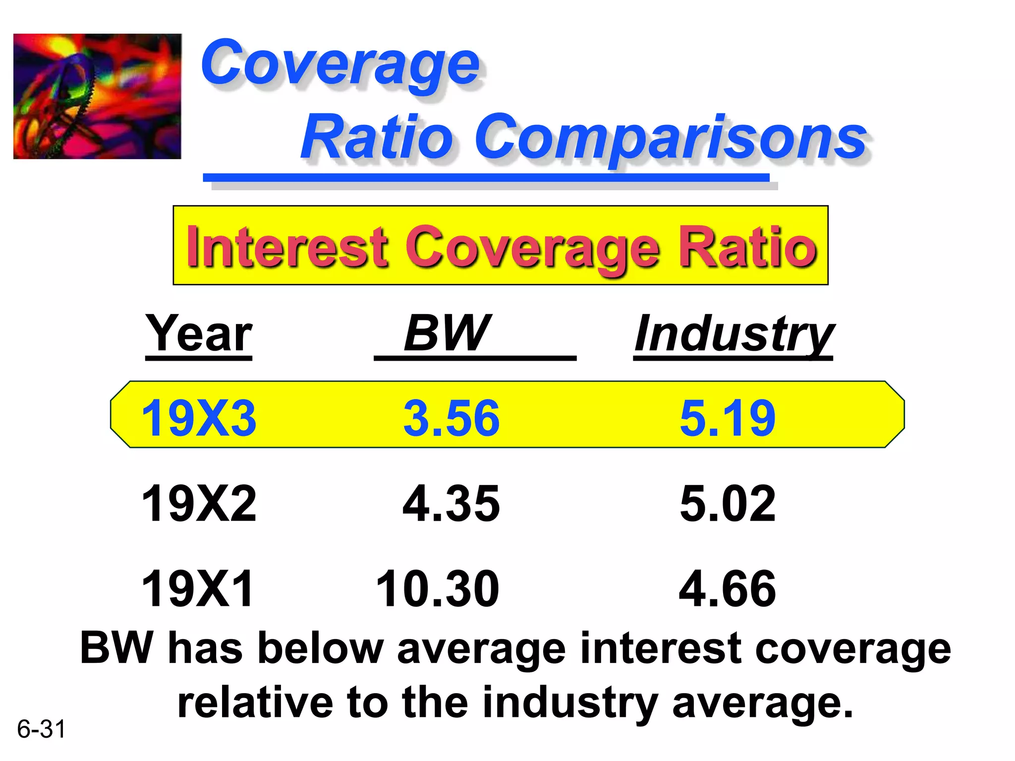 6-31 
Coverage 
Ratio Comparisons 
Interest Coverage Ratio 
BW Industry 
3.56 5.19 
4.35 5.02 
10.30 4.66 
Year 
19X3 
19X2 
19X1 
BW has below average interest coverage 
relative to the industry average. 
 
