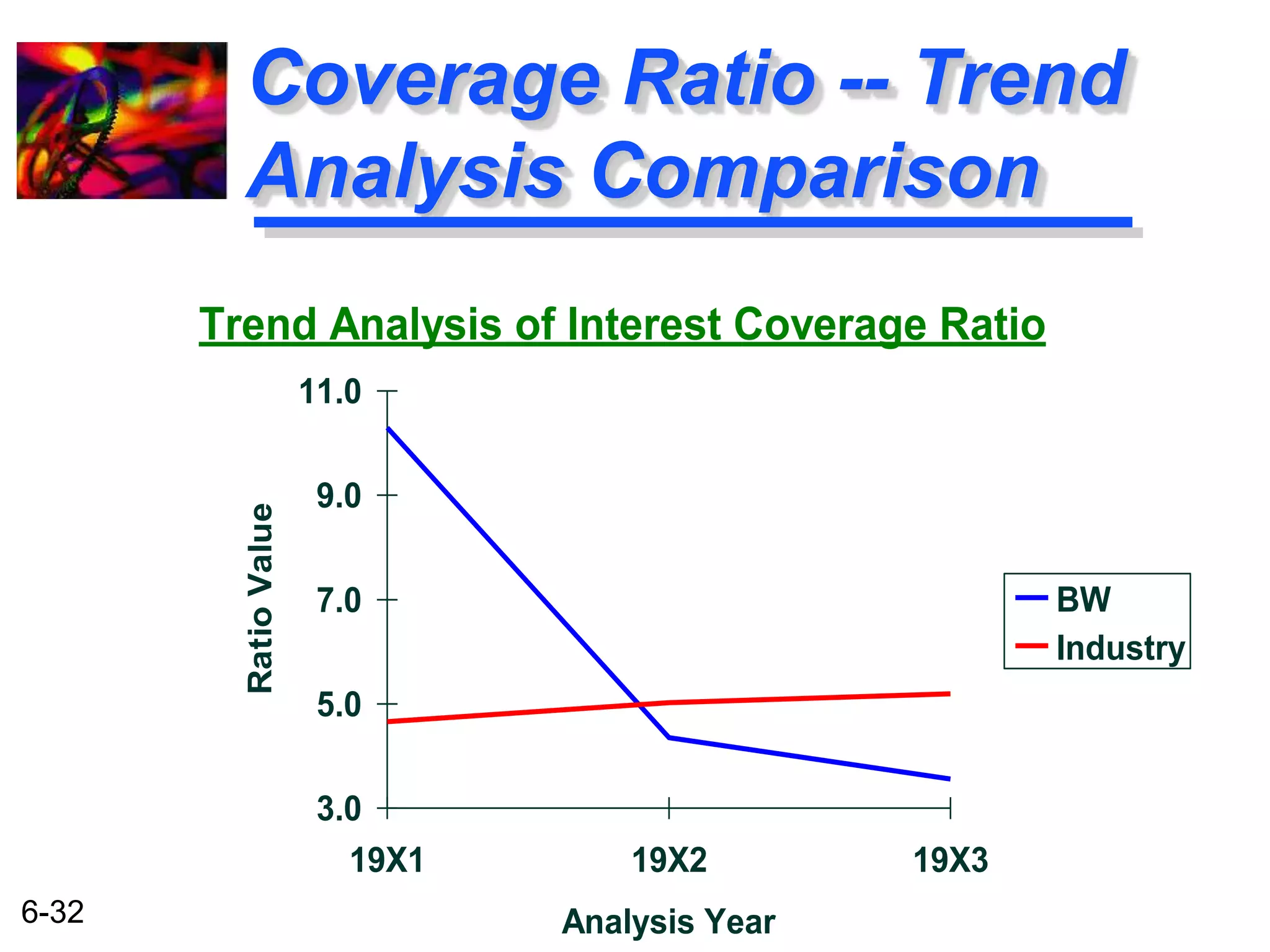 6-32 
Coverage Ratio -- Trend 
Analysis Comparison 
Trend Analysis of Interest Coverage Ratio 
11.0 
9.0 
7.0 
5.0 
3.0 
19X1 19X2 19X3 
Analysis Year 
Ratio Value 
BW 
Industry 
 