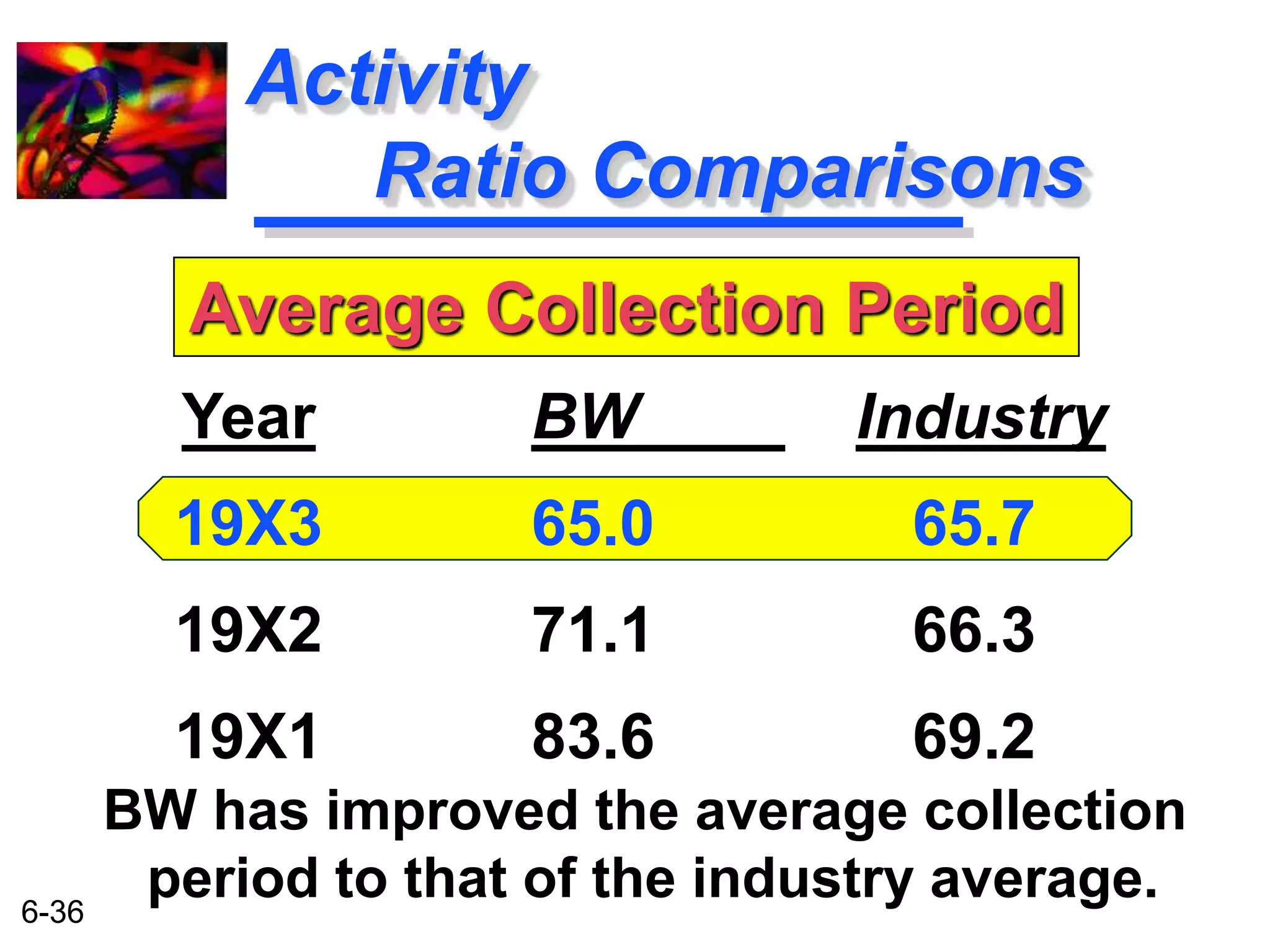 6-36 
Activity 
Ratio Comparisons 
Average Collection Period 
BW Industry 
65.0 65.7 
71.1 66.3 
83.6 69.2 
Year 
19X3 
19X2 
19X1 
BW has improved the average collection 
period to that of the industry average. 
 