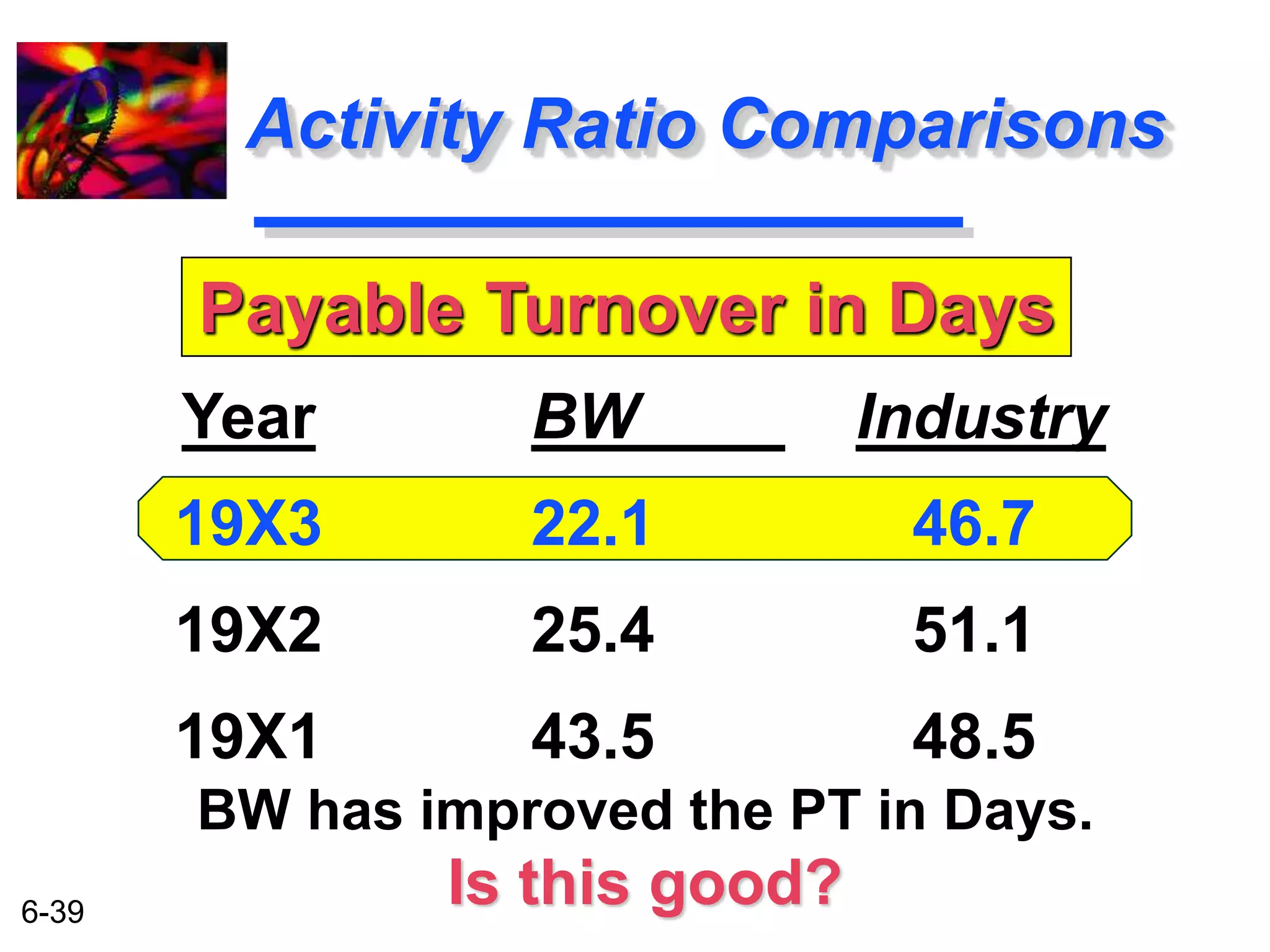 6-39 
Activity Ratio Comparisons 
Payable Turnover in Days 
BW Industry 
22.1 46.7 
25.4 51.1 
43.5 48.5 
Year 
19X3 
19X2 
19X1 
BW has improved the PT in Days. 
Is this good? 
 