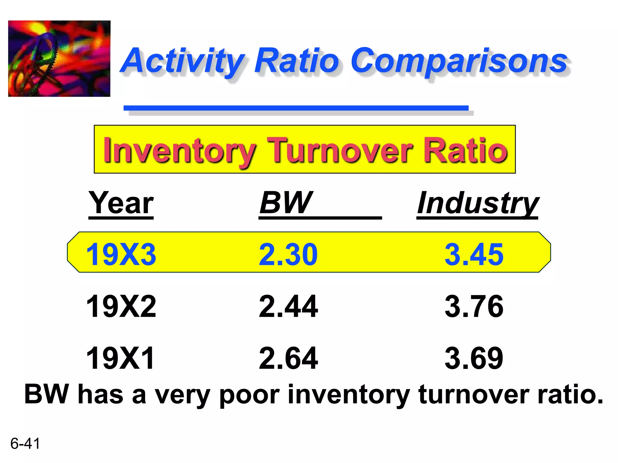 6-41 
Activity Ratio Comparisons 
Inventory Turnover Ratio 
BW Industry 
2.30 3.45 
2.44 3.76 
2.64 3.69 
Year 
19X3 
19X2 
19X1 
BW has a very poor inventory turnover ratio. 
 