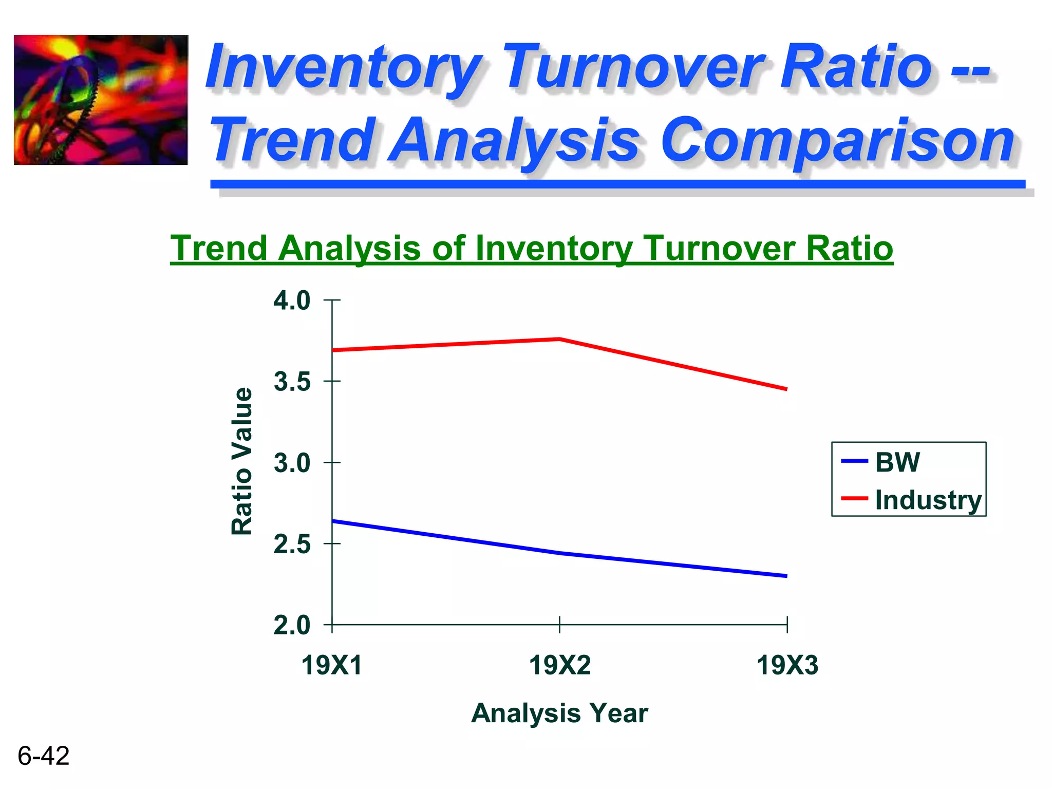 6-42 
Inventory Turnover Ratio -- 
Trend Analysis Comparison 
Trend Analysis of Inventory Turnover Ratio 
4.0 
3.5 
3.0 
2.5 
2.0 
19X1 19X2 19X3 
Analysis Year 
Ratio Value 
BW 
Industry 
 