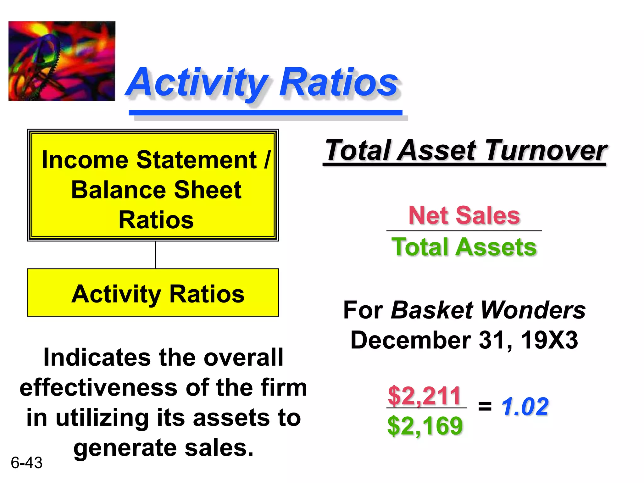 Income Statement / 
6-43 
Activity Ratios 
Total Asset Turnover 
Net Sales 
Total Assets 
For Basket Wonders 
December 31, 19X3 
Balance Sheet 
Ratios 
Activity Ratios 
Indicates the overall 
effectiveness of the firm 
in utilizing its assets to 
generate sales. 
$2,211 
$2,169 
= 1.02 
 