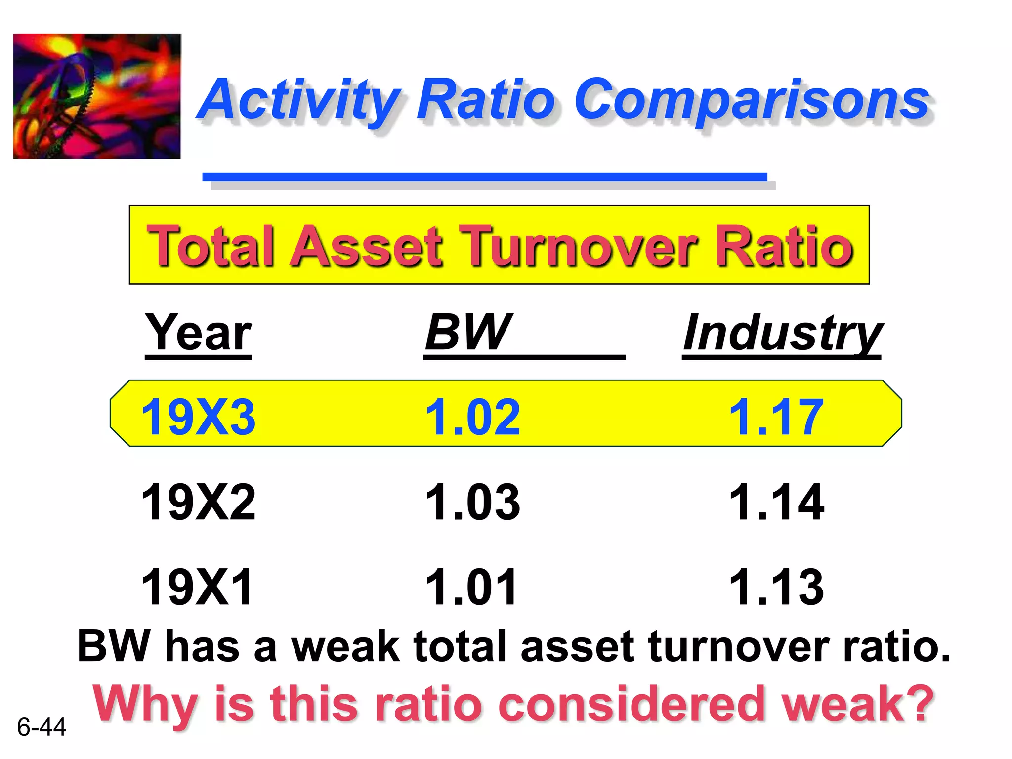 6-44 
Activity Ratio Comparisons 
Total Asset Turnover Ratio 
BW Industry 
1.02 1.17 
1.03 1.14 
1.01 1.13 
Year 
19X3 
19X2 
19X1 
BW has a weak total asset turnover ratio. 
Why is this ratio considered weak? 
 
