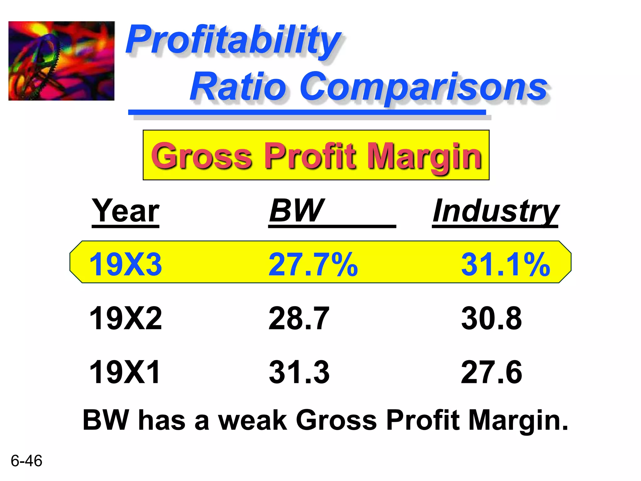 6-46 
Profitability 
Ratio Comparisons 
Gross Profit Margin 
BW Industry 
27.7% 31.1% 
28.7 30.8 
31.3 27.6 
Year 
19X3 
19X2 
19X1 
BW has a weak Gross Profit Margin. 
 