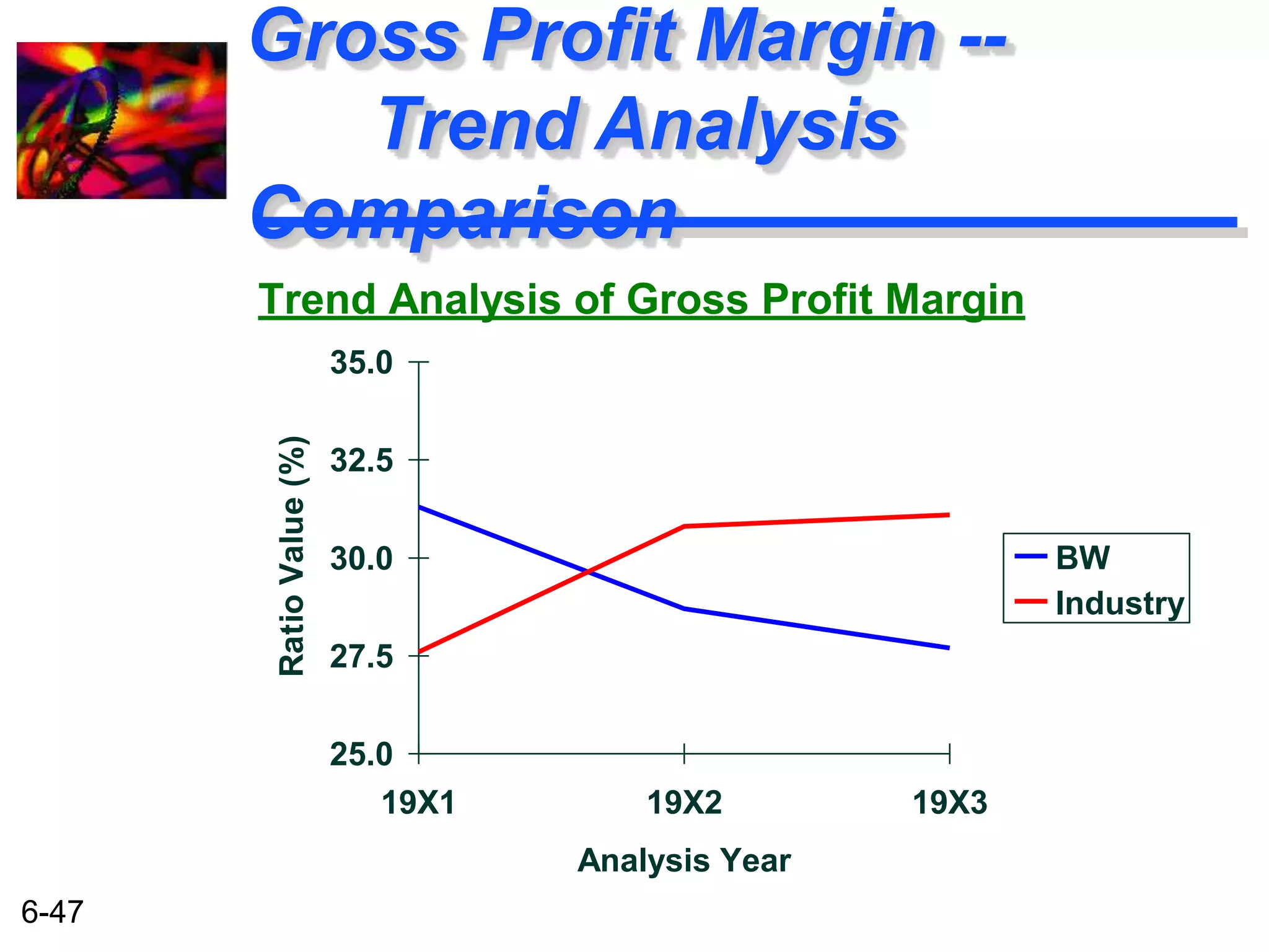 6-47 
Gross Profit Margin -- 
Trend Analysis 
Comparison 
Trend Analysis of Gross Profit Margin 
35.0 
32.5 
30.0 
27.5 
25.0 
19X1 19X2 19X3 
Analysis Year 
Ratio Value (%) 
BW 
Industry 
 