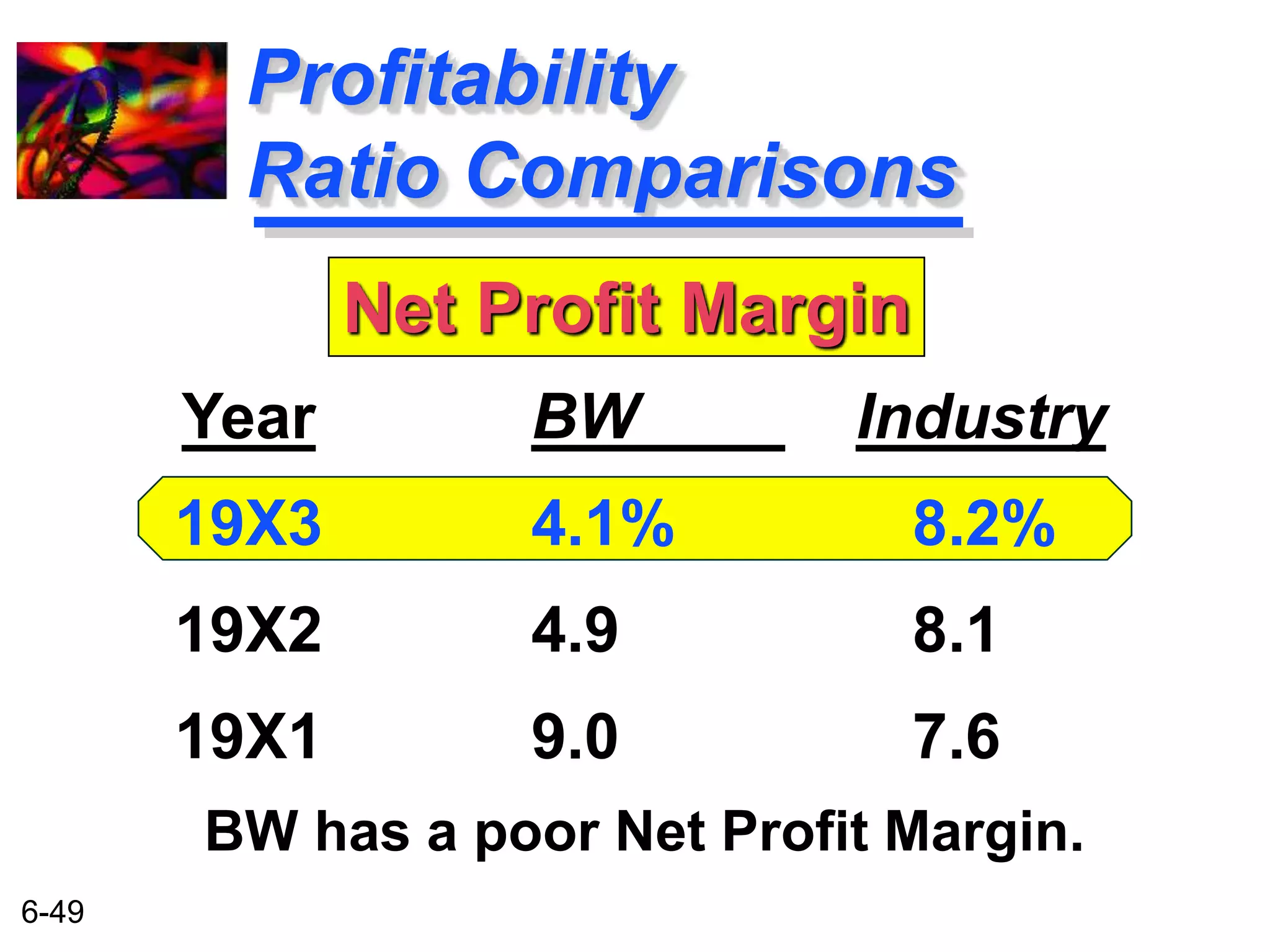 6-49 
Profitability 
Ratio Comparisons 
BW Industry 
4.1% 8.2% 
4.9 8.1 
9.0 7.6 
Year 
19X3 
19X2 
19X1 
Net Profit Margin 
BW has a poor Net Profit Margin. 
 
