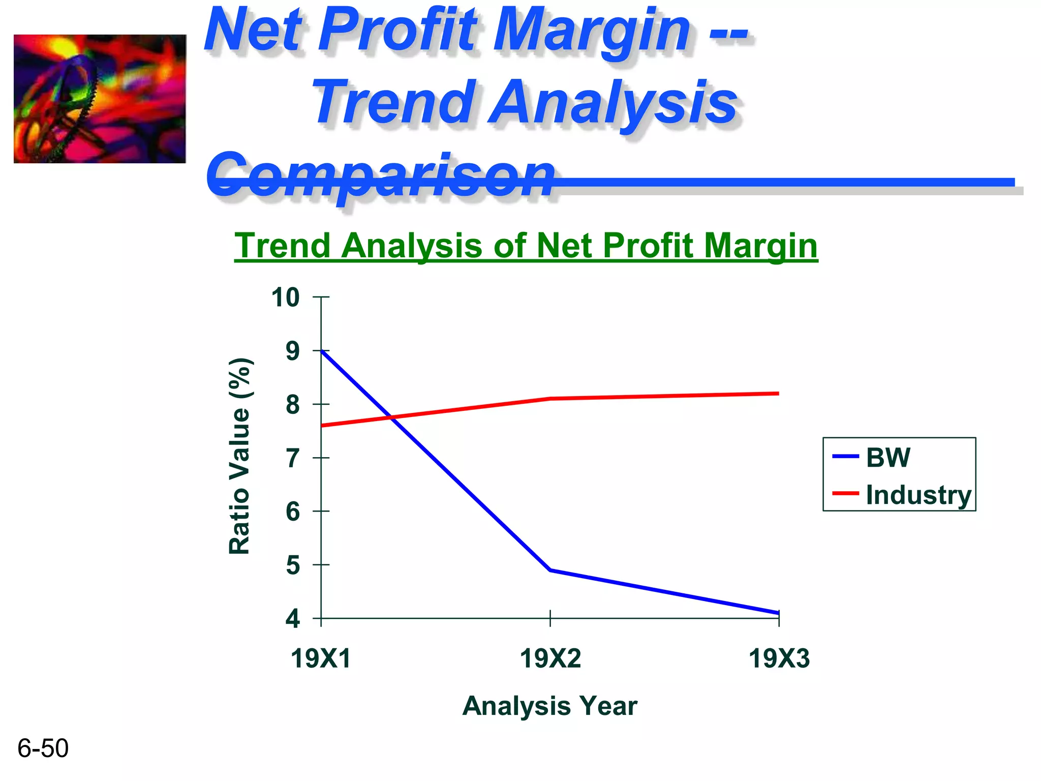 6-50 
Net Profit Margin -- 
Trend Analysis 
Comparison 
Trend Analysis of Net Profit Margin 
10 
9 
8 
7 
6 
5 
4 
19X1 19X2 19X3 
Analysis Year 
Ratio Value (%) 
BW 
Industry 
 