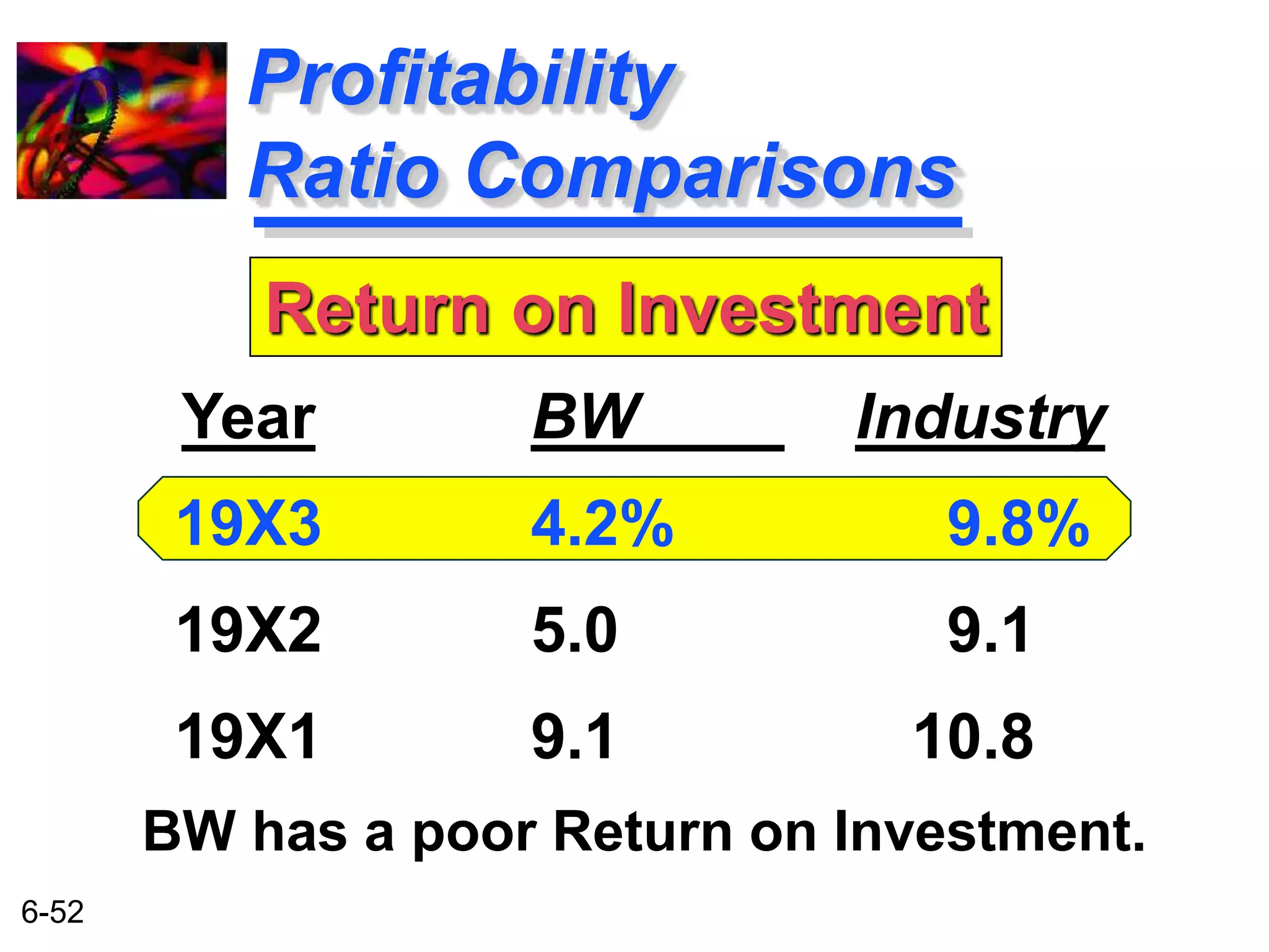 6-52 
Profitability 
Ratio Comparisons 
Return on Investment 
BW Industry 
4.2% 9.8% 
5.0 9.1 
9.1 10.8 
Year 
19X3 
19X2 
19X1 
BW has a poor Return on Investment. 
 